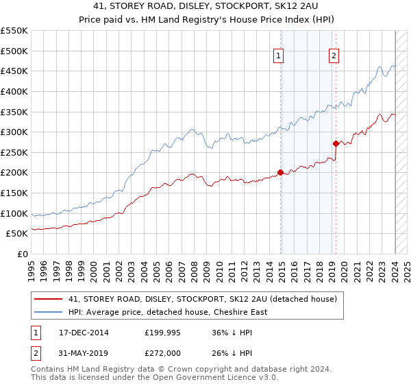 41, STOREY ROAD, DISLEY, STOCKPORT, SK12 2AU: Price paid vs HM Land Registry's House Price Index