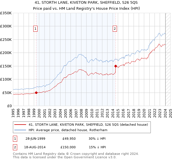41, STORTH LANE, KIVETON PARK, SHEFFIELD, S26 5QS: Price paid vs HM Land Registry's House Price Index