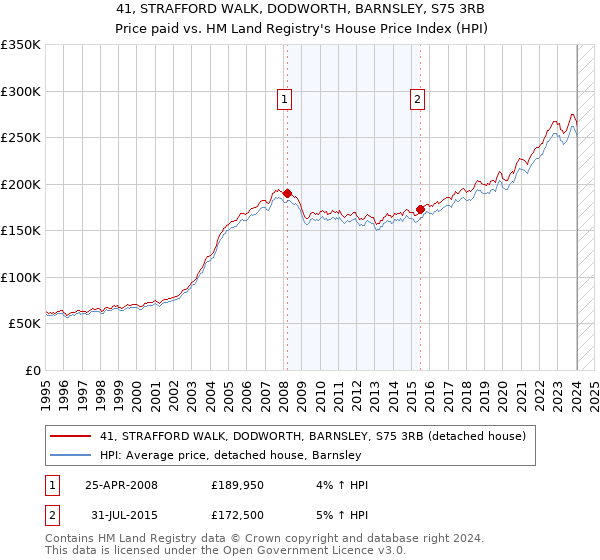 41, STRAFFORD WALK, DODWORTH, BARNSLEY, S75 3RB: Price paid vs HM Land Registry's House Price Index