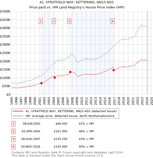 41, STRATFIELD WAY, KETTERING, NN15 6GS: Price paid vs HM Land Registry's House Price Index