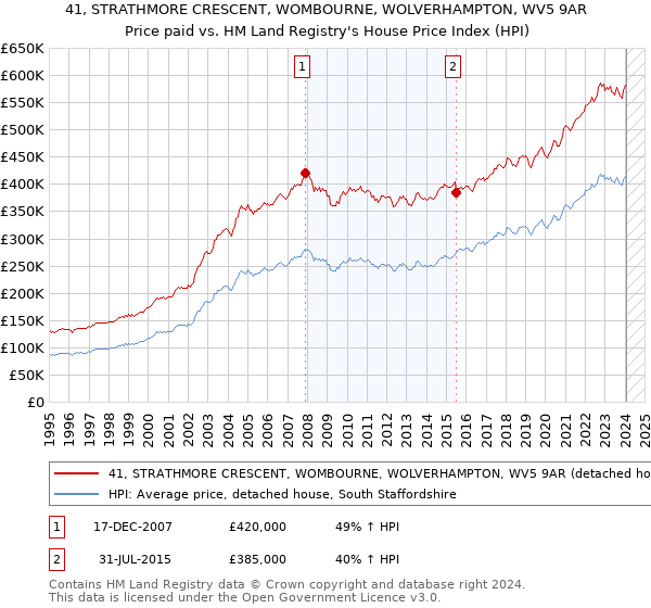 41, STRATHMORE CRESCENT, WOMBOURNE, WOLVERHAMPTON, WV5 9AR: Price paid vs HM Land Registry's House Price Index