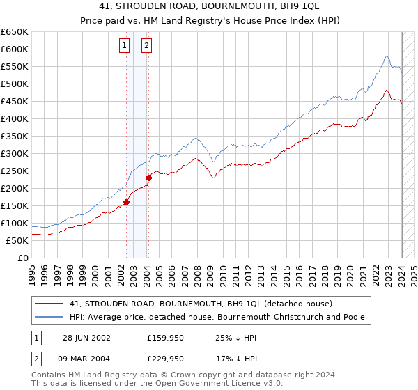 41, STROUDEN ROAD, BOURNEMOUTH, BH9 1QL: Price paid vs HM Land Registry's House Price Index