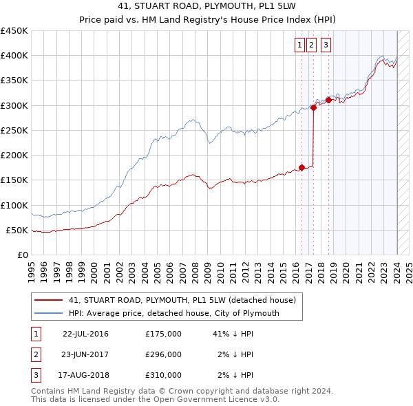 41, STUART ROAD, PLYMOUTH, PL1 5LW: Price paid vs HM Land Registry's House Price Index