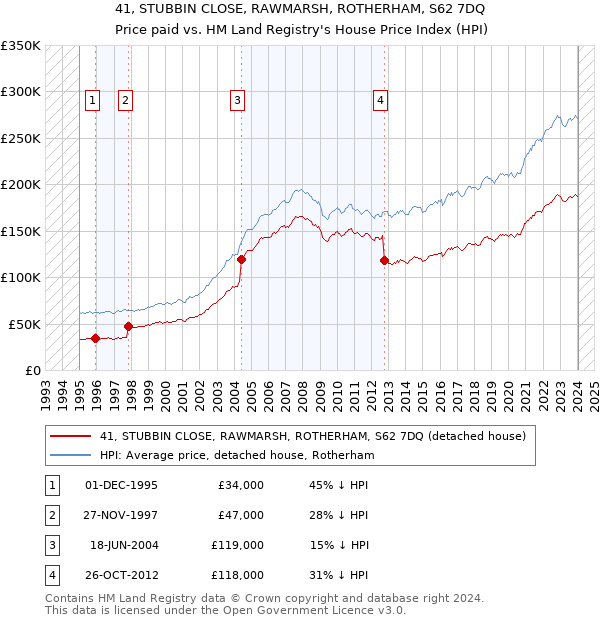 41, STUBBIN CLOSE, RAWMARSH, ROTHERHAM, S62 7DQ: Price paid vs HM Land Registry's House Price Index