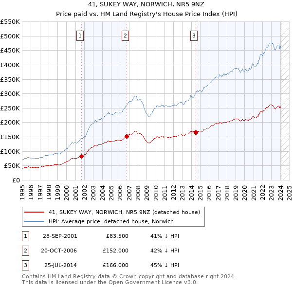 41, SUKEY WAY, NORWICH, NR5 9NZ: Price paid vs HM Land Registry's House Price Index