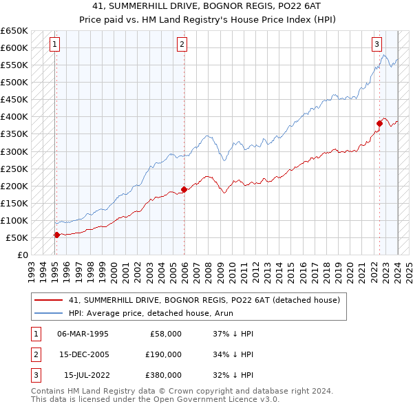 41, SUMMERHILL DRIVE, BOGNOR REGIS, PO22 6AT: Price paid vs HM Land Registry's House Price Index