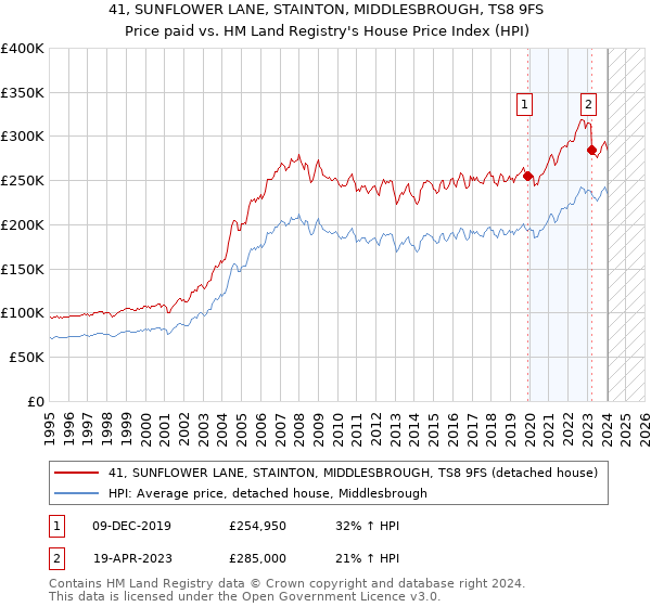 41, SUNFLOWER LANE, STAINTON, MIDDLESBROUGH, TS8 9FS: Price paid vs HM Land Registry's House Price Index