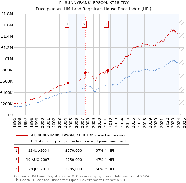 41, SUNNYBANK, EPSOM, KT18 7DY: Price paid vs HM Land Registry's House Price Index