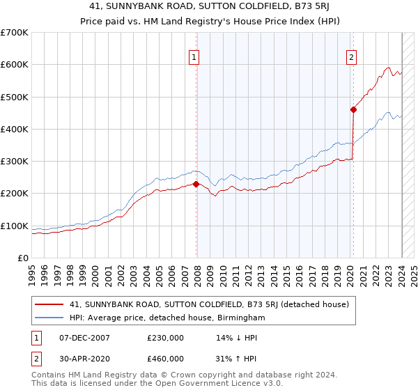 41, SUNNYBANK ROAD, SUTTON COLDFIELD, B73 5RJ: Price paid vs HM Land Registry's House Price Index