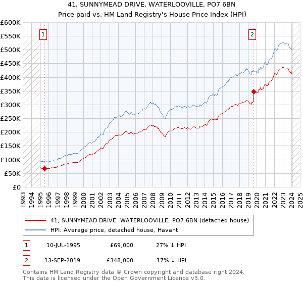 41, SUNNYMEAD DRIVE, WATERLOOVILLE, PO7 6BN: Price paid vs HM Land Registry's House Price Index