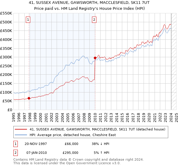 41, SUSSEX AVENUE, GAWSWORTH, MACCLESFIELD, SK11 7UT: Price paid vs HM Land Registry's House Price Index