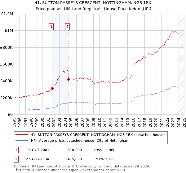 41, SUTTON PASSEYS CRESCENT, NOTTINGHAM, NG8 1BX: Price paid vs HM Land Registry's House Price Index