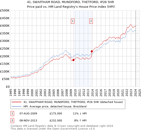 41, SWAFFHAM ROAD, MUNDFORD, THETFORD, IP26 5HR: Price paid vs HM Land Registry's House Price Index