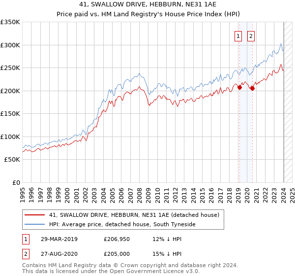 41, SWALLOW DRIVE, HEBBURN, NE31 1AE: Price paid vs HM Land Registry's House Price Index