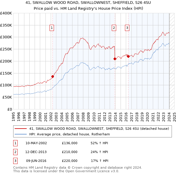 41, SWALLOW WOOD ROAD, SWALLOWNEST, SHEFFIELD, S26 4SU: Price paid vs HM Land Registry's House Price Index