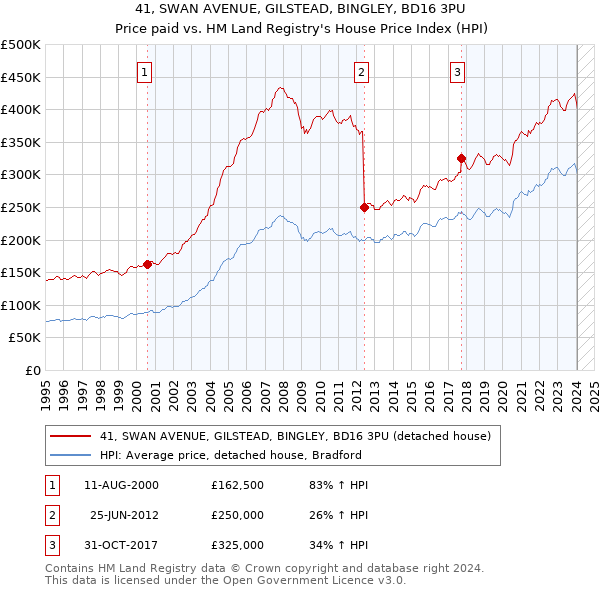 41, SWAN AVENUE, GILSTEAD, BINGLEY, BD16 3PU: Price paid vs HM Land Registry's House Price Index