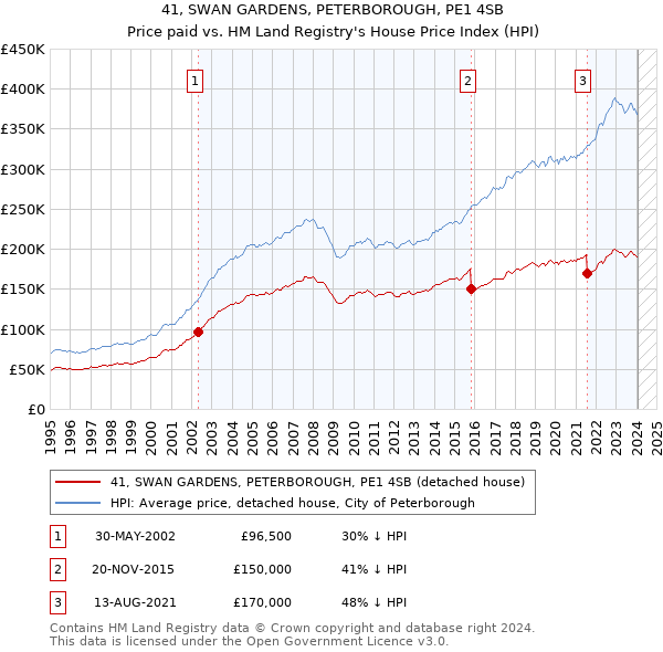 41, SWAN GARDENS, PETERBOROUGH, PE1 4SB: Price paid vs HM Land Registry's House Price Index