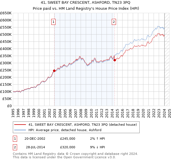 41, SWEET BAY CRESCENT, ASHFORD, TN23 3PQ: Price paid vs HM Land Registry's House Price Index