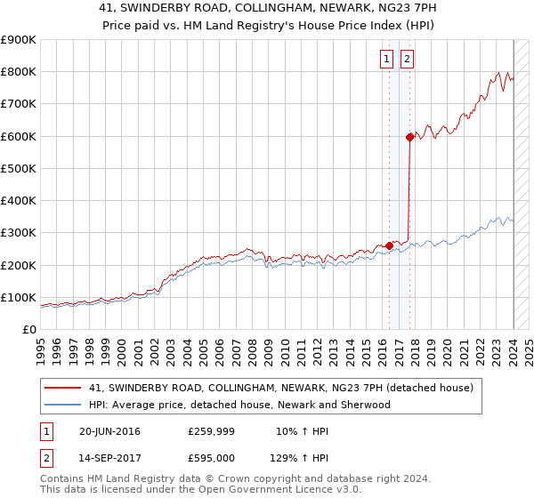 41, SWINDERBY ROAD, COLLINGHAM, NEWARK, NG23 7PH: Price paid vs HM Land Registry's House Price Index