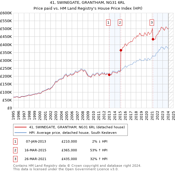 41, SWINEGATE, GRANTHAM, NG31 6RL: Price paid vs HM Land Registry's House Price Index