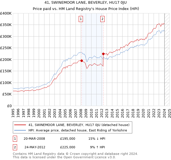 41, SWINEMOOR LANE, BEVERLEY, HU17 0JU: Price paid vs HM Land Registry's House Price Index