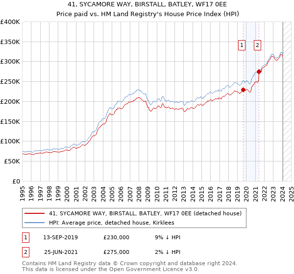 41, SYCAMORE WAY, BIRSTALL, BATLEY, WF17 0EE: Price paid vs HM Land Registry's House Price Index