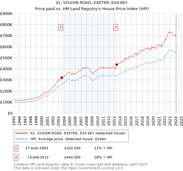41, SYLVAN ROAD, EXETER, EX4 6EY: Price paid vs HM Land Registry's House Price Index