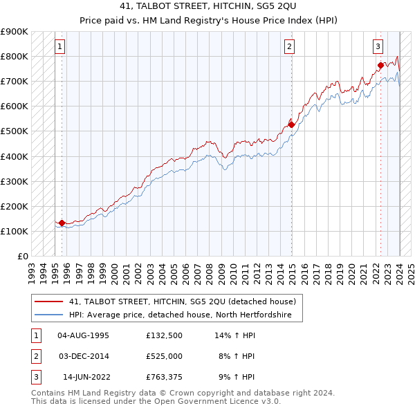 41, TALBOT STREET, HITCHIN, SG5 2QU: Price paid vs HM Land Registry's House Price Index