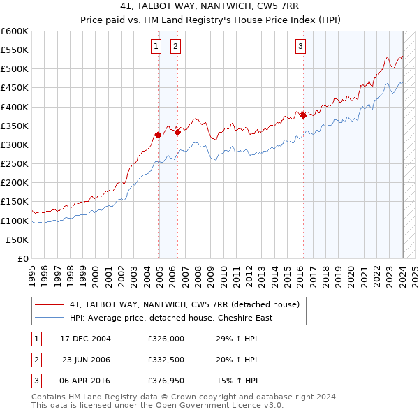 41, TALBOT WAY, NANTWICH, CW5 7RR: Price paid vs HM Land Registry's House Price Index
