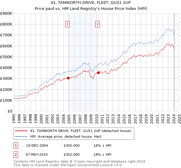 41, TAMWORTH DRIVE, FLEET, GU51 2UP: Price paid vs HM Land Registry's House Price Index