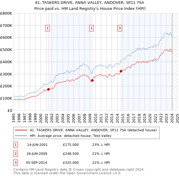 41, TASKERS DRIVE, ANNA VALLEY, ANDOVER, SP11 7SA: Price paid vs HM Land Registry's House Price Index