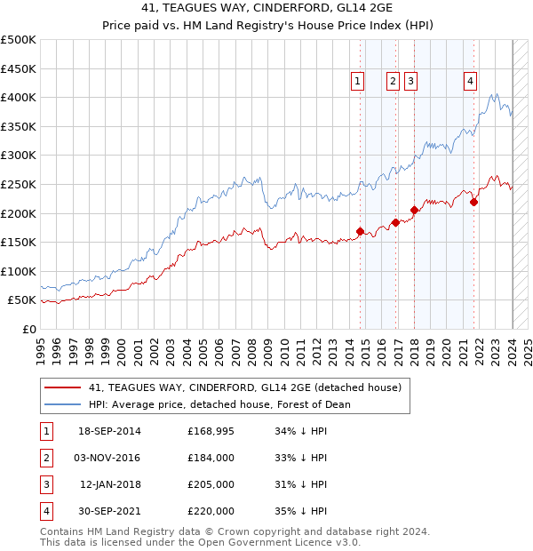 41, TEAGUES WAY, CINDERFORD, GL14 2GE: Price paid vs HM Land Registry's House Price Index