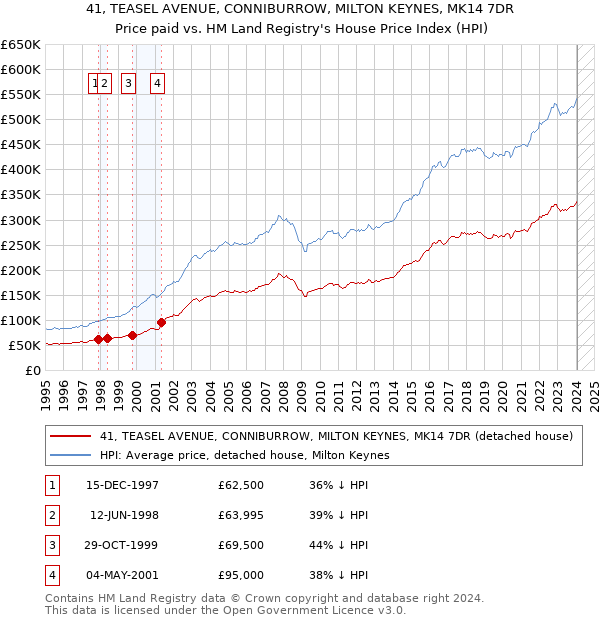 41, TEASEL AVENUE, CONNIBURROW, MILTON KEYNES, MK14 7DR: Price paid vs HM Land Registry's House Price Index