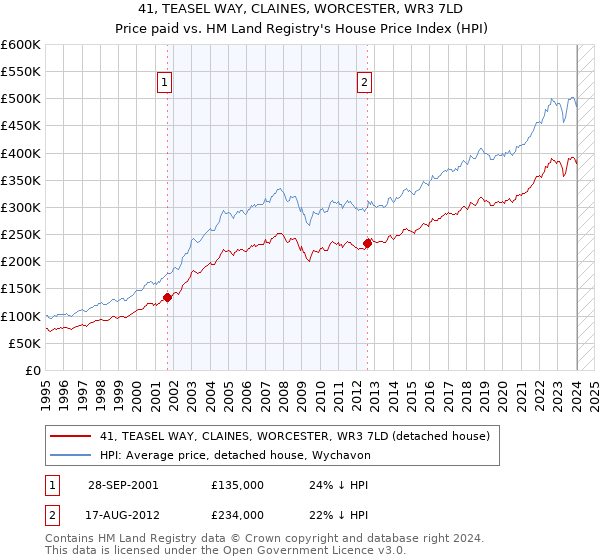 41, TEASEL WAY, CLAINES, WORCESTER, WR3 7LD: Price paid vs HM Land Registry's House Price Index