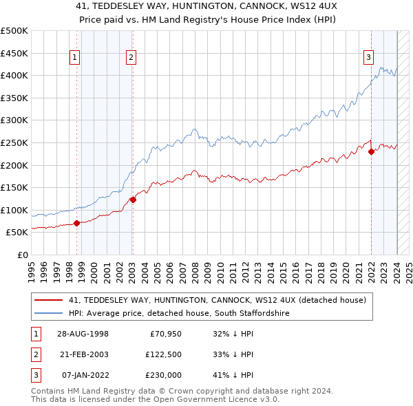 41, TEDDESLEY WAY, HUNTINGTON, CANNOCK, WS12 4UX: Price paid vs HM Land Registry's House Price Index