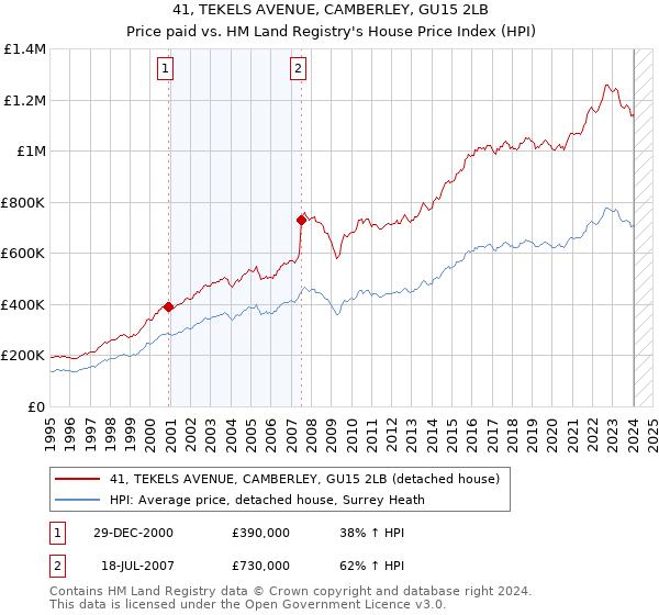 41, TEKELS AVENUE, CAMBERLEY, GU15 2LB: Price paid vs HM Land Registry's House Price Index