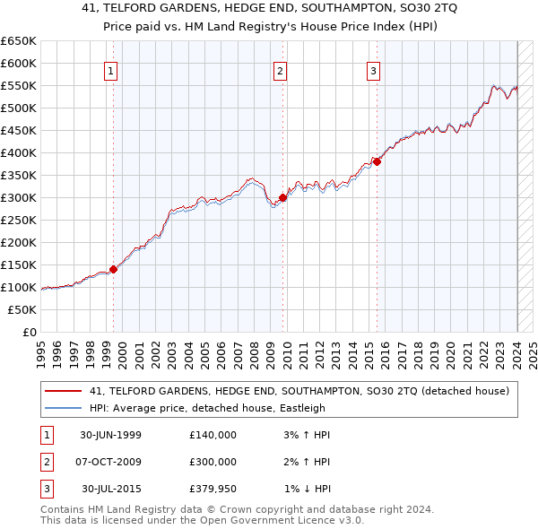 41, TELFORD GARDENS, HEDGE END, SOUTHAMPTON, SO30 2TQ: Price paid vs HM Land Registry's House Price Index