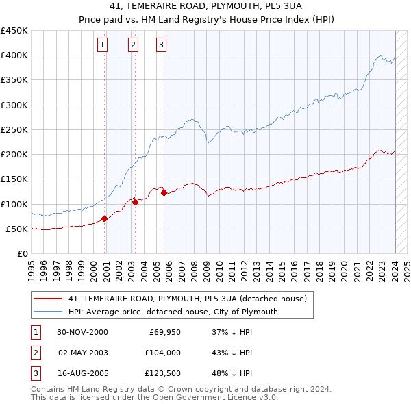 41, TEMERAIRE ROAD, PLYMOUTH, PL5 3UA: Price paid vs HM Land Registry's House Price Index