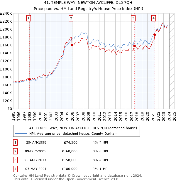 41, TEMPLE WAY, NEWTON AYCLIFFE, DL5 7QH: Price paid vs HM Land Registry's House Price Index