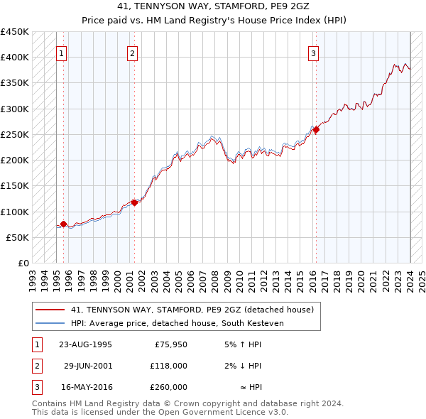 41, TENNYSON WAY, STAMFORD, PE9 2GZ: Price paid vs HM Land Registry's House Price Index