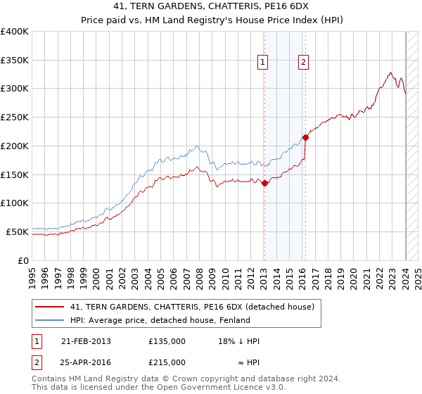 41, TERN GARDENS, CHATTERIS, PE16 6DX: Price paid vs HM Land Registry's House Price Index