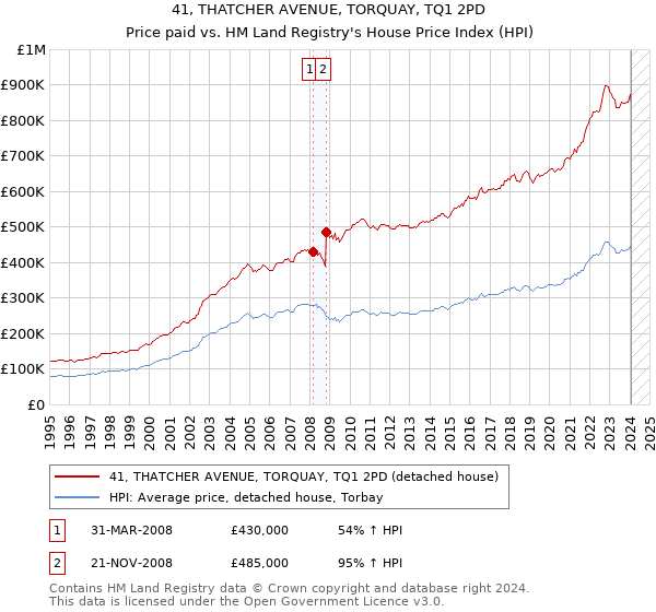 41, THATCHER AVENUE, TORQUAY, TQ1 2PD: Price paid vs HM Land Registry's House Price Index