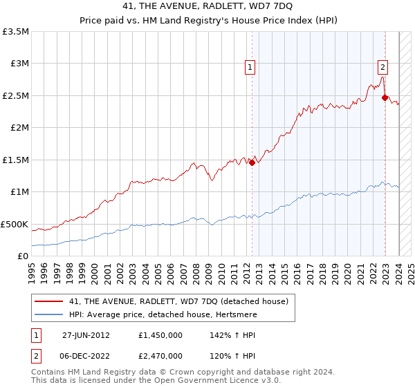 41, THE AVENUE, RADLETT, WD7 7DQ: Price paid vs HM Land Registry's House Price Index
