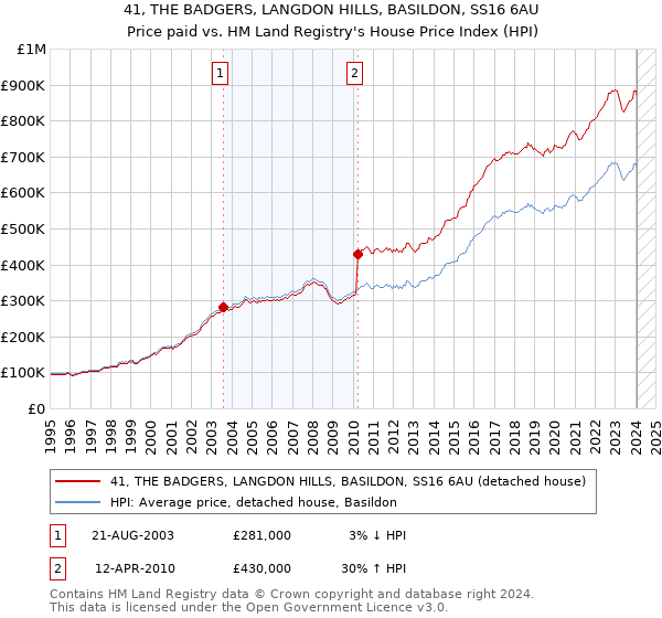 41, THE BADGERS, LANGDON HILLS, BASILDON, SS16 6AU: Price paid vs HM Land Registry's House Price Index