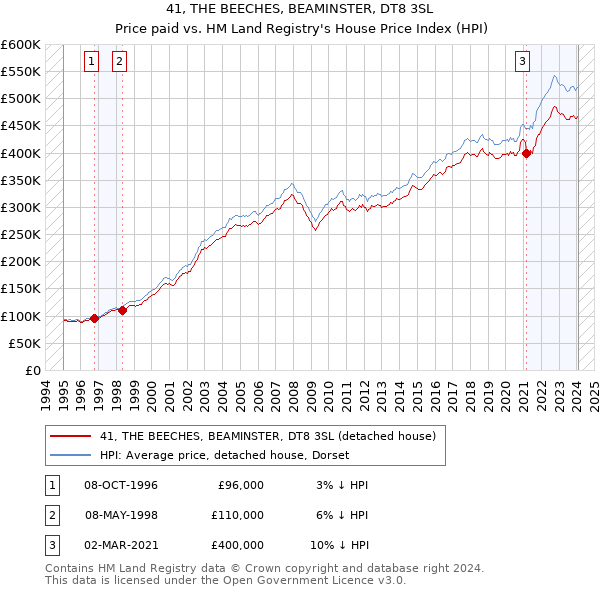 41, THE BEECHES, BEAMINSTER, DT8 3SL: Price paid vs HM Land Registry's House Price Index