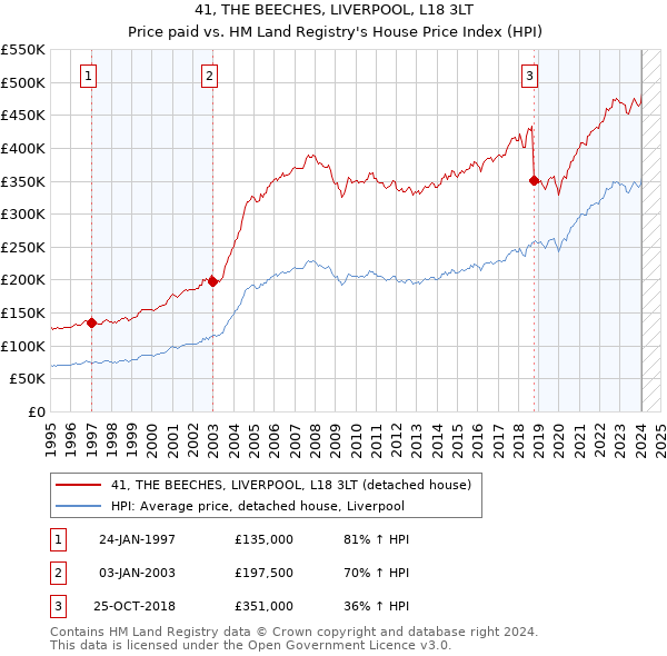 41, THE BEECHES, LIVERPOOL, L18 3LT: Price paid vs HM Land Registry's House Price Index