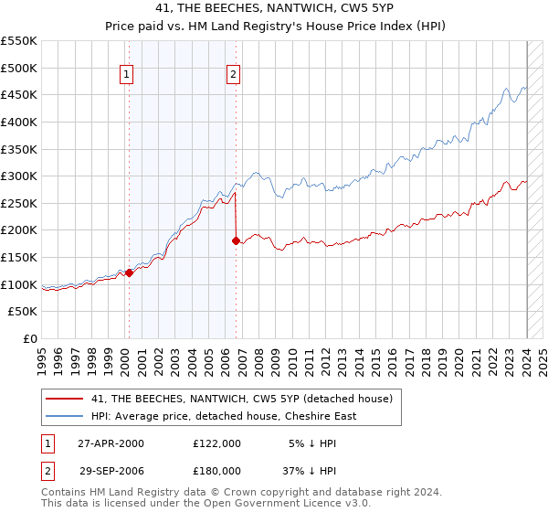 41, THE BEECHES, NANTWICH, CW5 5YP: Price paid vs HM Land Registry's House Price Index