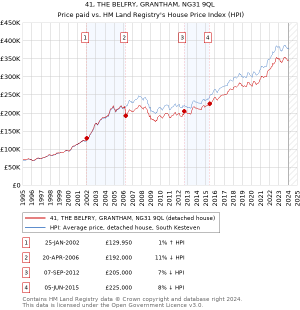 41, THE BELFRY, GRANTHAM, NG31 9QL: Price paid vs HM Land Registry's House Price Index