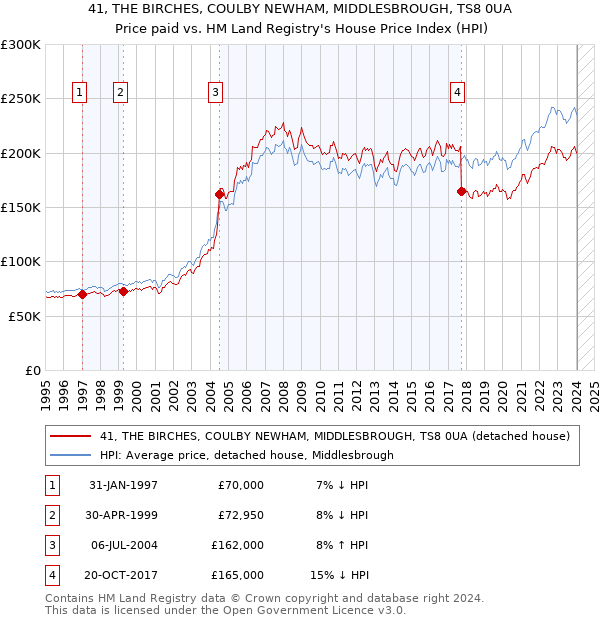 41, THE BIRCHES, COULBY NEWHAM, MIDDLESBROUGH, TS8 0UA: Price paid vs HM Land Registry's House Price Index