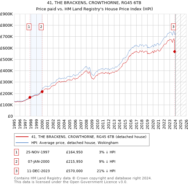 41, THE BRACKENS, CROWTHORNE, RG45 6TB: Price paid vs HM Land Registry's House Price Index